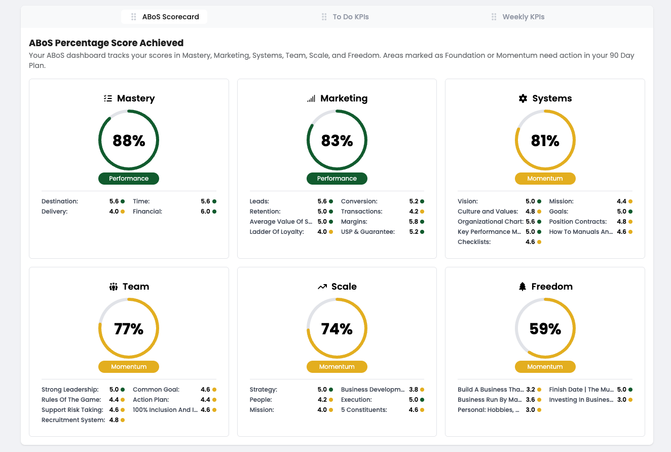 ABoS scorecard showing percentage scores for Mastery, Marketing, Systems, Team, Scale, and Freedom